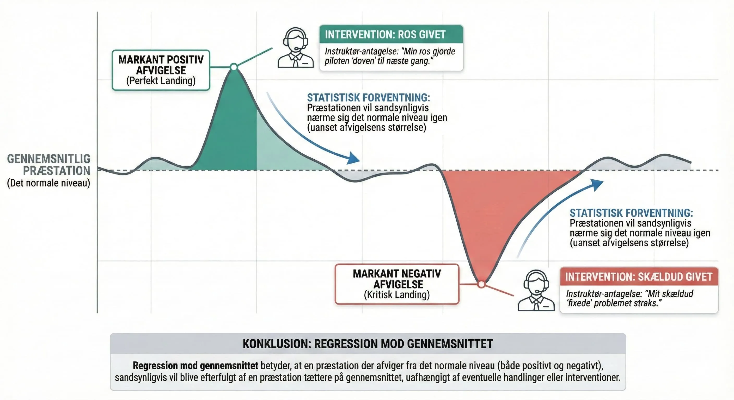 Regression mod gennemsnittet: Hvorfor ros og skældud er irrelevant for præstationsforbedring