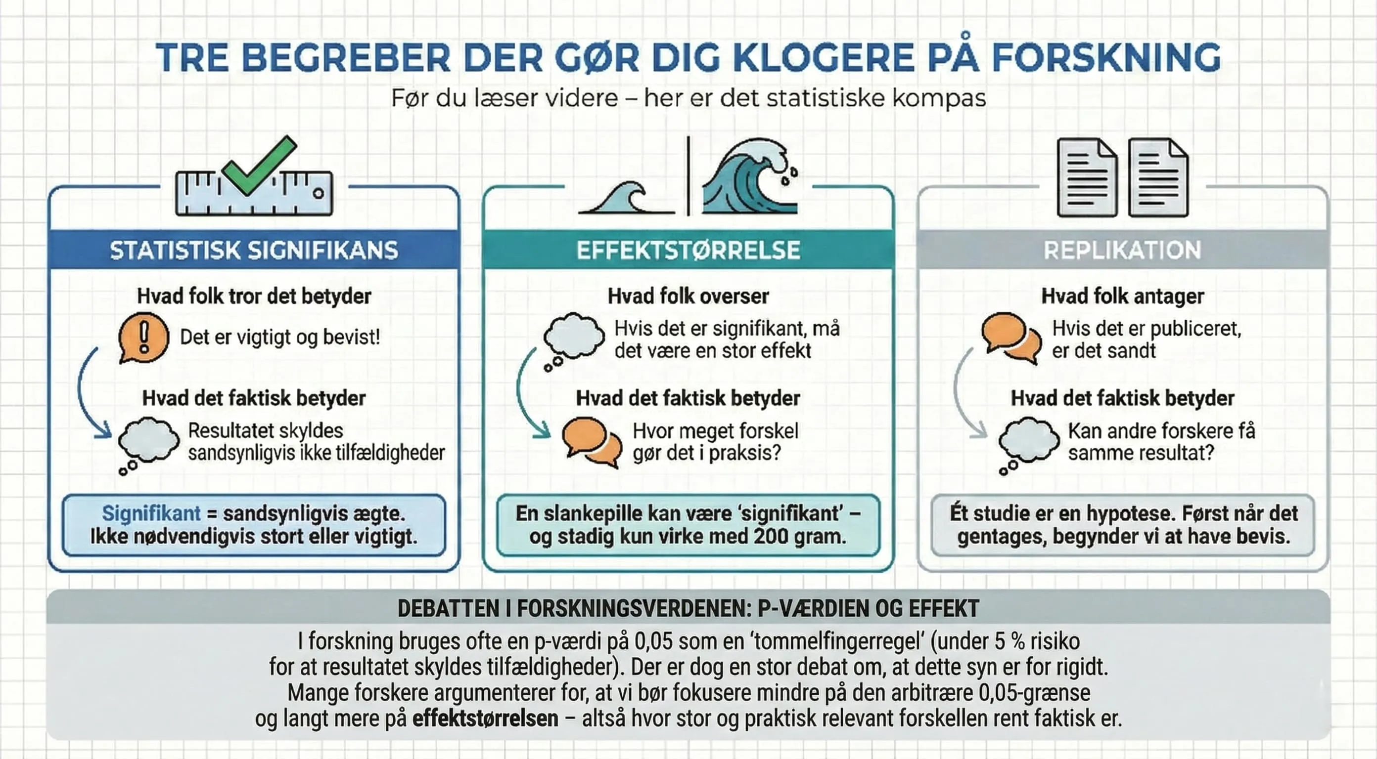 Tre begreber der gør dig klogere på forskning: Statistisk signifikans, effektstørrelse og replikation